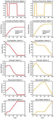 Optimal COVID-19 Vaccine Sharing Between Two Nations That Also Have Extensive Travel Exchanges